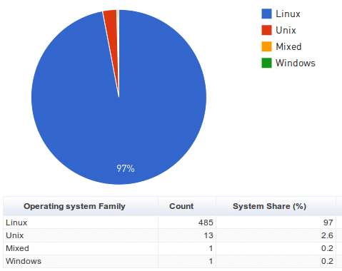 Anteil des Systems Linux an den Top 500 Supercomputern im November 2014