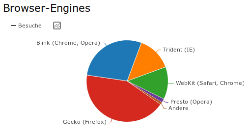 Anteil der Besucher mit Internet Explorer / Trident auf dieser Seite im Oktober 2015: ca. 14%